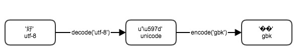 decode-encode